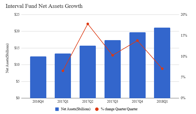 Interval Fund Space Becomes More Crowded As It Expands