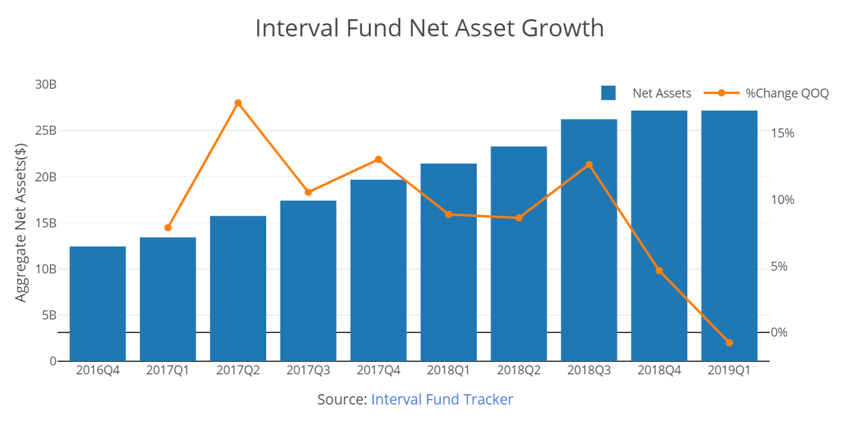 Wildfires Impact Interval Funds : A 2019 Q1 Update