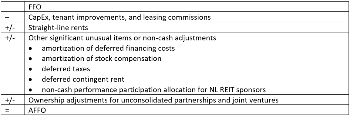 Using Non-Listed REIT Metrics: FFO, AFFO, and MFFO Due Diligence