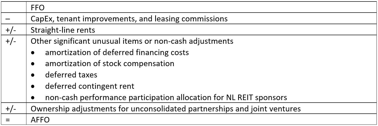 Using Non-Listed REIT Metrics: FFO, AFFO, and MFFO Due Diligence