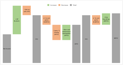 Using Non-Listed REIT Metrics: FFO, AFFO, and MFFO Due Diligence