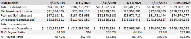 Largest Interval Funds - A Due Diligence Guide