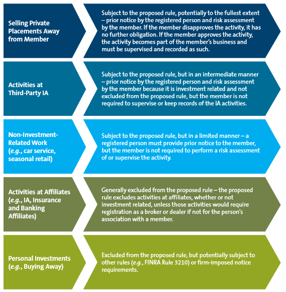 FINRA; outside business activities